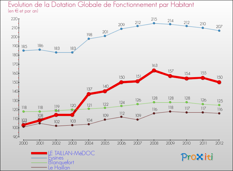 Evolution et montant de la dotation globale de fonctionnement par Habitant pour LE TAILLAN-MéDOC et les communes proches Comparaison des dotations globales de fonctionnement par habitant pour LE TAILLAN-MéDOC et les communes voisines