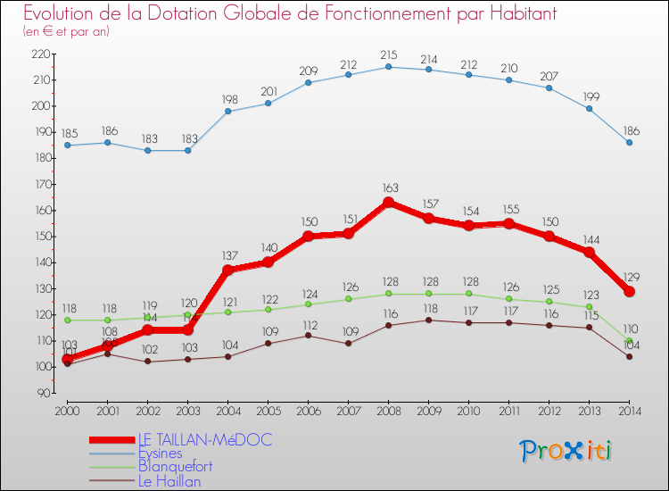 Evolution et montant de la dotation globale de fonctionnement par Habitant pour LE TAILLAN-MéDOC et les communes proches de 2000 à 2014. Comparaison des dotations globales de fonctionnement par habitant pour LE TAILLAN-MéDOC et les communes voisines de 2000 à 2014.
