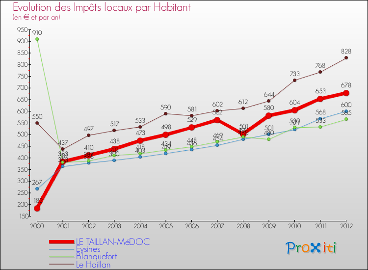 Evolution et montant des impôts locaux par Habitant pour LE TAILLAN-MéDOC et les communes proches Comparaison des impôts locaux par habitant pour LE TAILLAN-MéDOC et les communes voisines