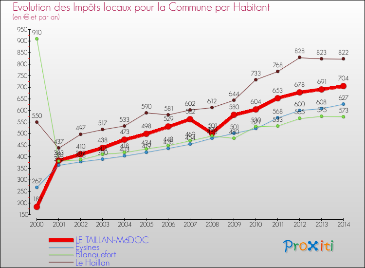 Comparaison des impôts locaux par habitant pour LE TAILLAN-MéDOC et les communes voisines de 2000 à 2014