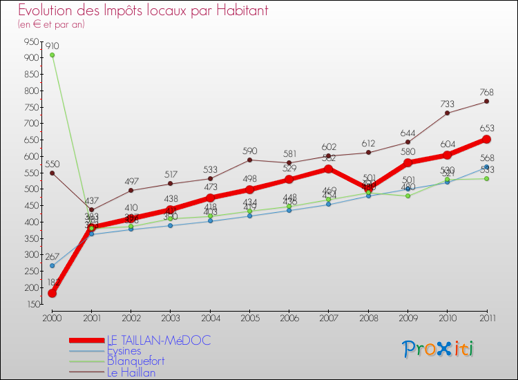Evolution et montant des impôts locaux par Habitant pour LE TAILLAN-MéDOC et les communes proches Comparaison des impôts locaux par habitant pour LE TAILLAN-MéDOC et les communes voisines