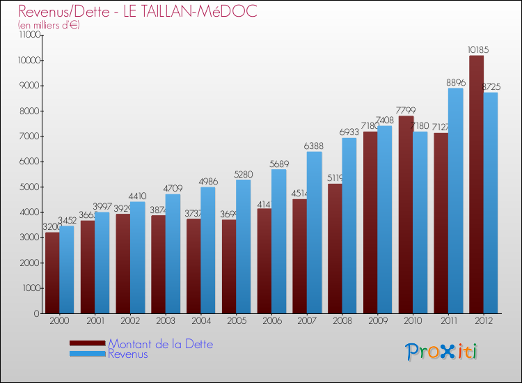 Evolution comparée de la dette et des revenus pour la commune de LE TAILLAN-MéDOC de 2000 à 2012 Comparaison de la dette et des revenus pour LE TAILLAN-MéDOC de 2000 à 2012