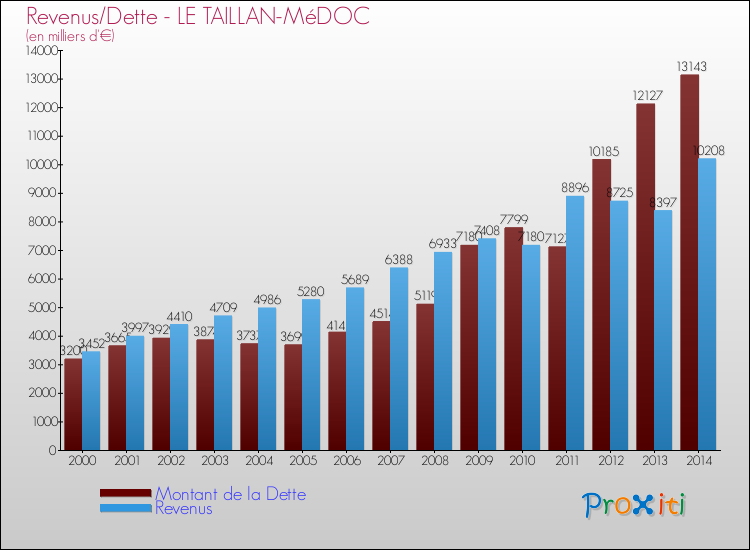 Evolution comparée de la dette et des revenus pour la commune de LE TAILLAN-MéDOC de 2000 à 2014 Comparaison de la dette et des revenus pour LE TAILLAN-MéDOC de 2000 à 2014