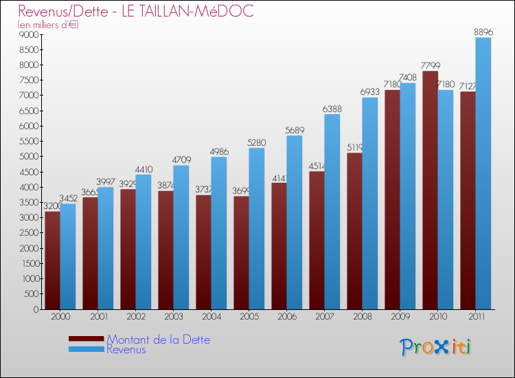 Evolution comparée de la dette et des revenus pour la commune de LE TAILLAN-MéDOC de 2000 à 2011 Comparaison de la dette et des revenus pour LE TAILLAN-MéDOC de 2000 à 2011