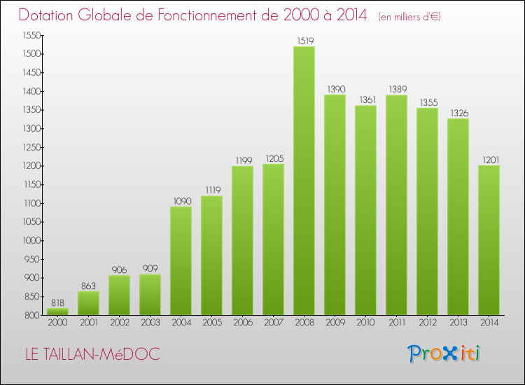 Evolution du montant de la Dotation Globale de Fonctionnement pour la commune de LE TAILLAN-MéDOC de 2000 à 2014 Evolution du montant de la Dotation Globale de Fonctionnement pour LE TAILLAN-MéDOC de 2000 à 2014