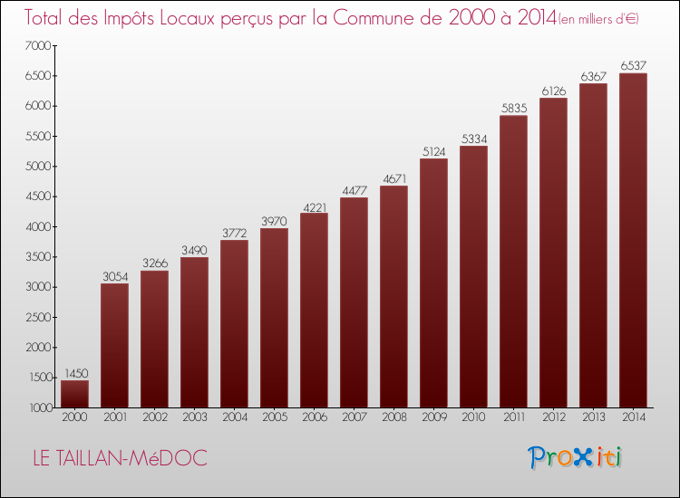 Evolution des Impôts Locaux pour LE TAILLAN-MéDOC de 2000 à 2014
