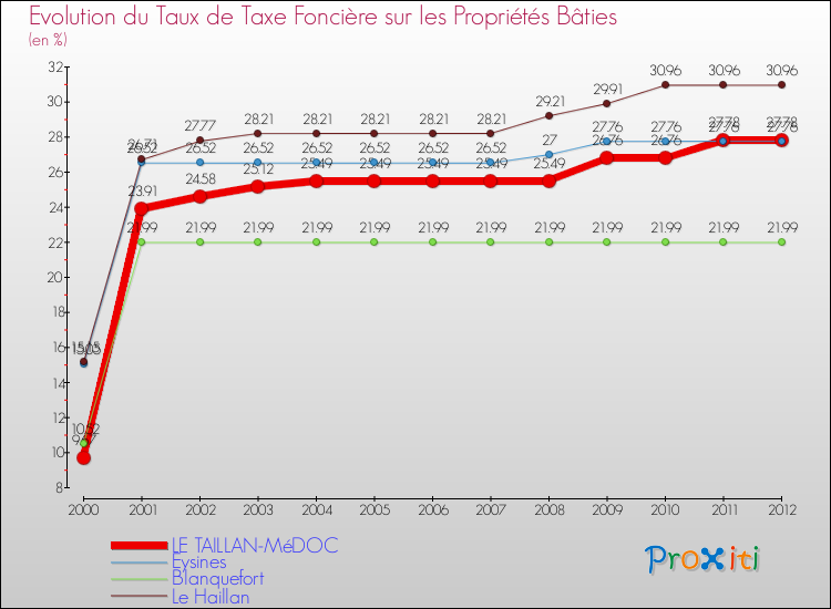 Evolution du taux de la taxe foncière sur le bati pour LE TAILLAN-MéDOC et les communes proches de 2000 à 2012 Comparaison des taux de taxe foncière sur le bati pour LE TAILLAN-MéDOC et les communes voisines de 2000 à 2012