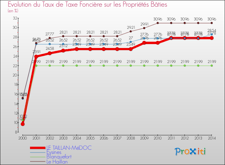 Evolution du taux de la taxe foncière sur le bati pour LE TAILLAN-MéDOC et les communes proches de 2000 à 2014 Comparaison des taux de taxe foncière sur le bati pour LE TAILLAN-MéDOC et les communes voisines de 2000 à 2014