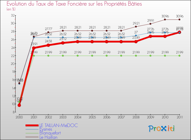Evolution du taux de la taxe foncière sur le bati pour LE TAILLAN-MéDOC et les communes proches Comparaison des taux de taxe foncière sur le bati pour LE TAILLAN-MéDOC et les communes voisines