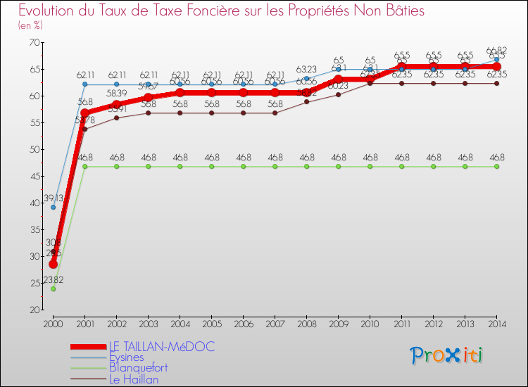 Evolution du taux de la taxe foncière sur les immeubles et terrains non batis pour LE TAILLAN-MéDOC et les communes proches de 2000 à 2014 Comparaison des taux de la taxe foncière sur les immeubles et terrains non batis pour LE TAILLAN-MéDOC et les communes voisines de 2000 à 2014