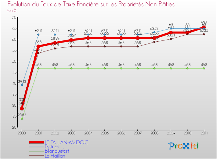 Evolution du taux de la taxe foncière sur les immeubles et terrains non batis pour LE TAILLAN-MéDOC et les communes proches Comparaison des taux de la taxe foncière sur les immeubles et terrains non batis pour LE TAILLAN-MéDOC et les communes voisines