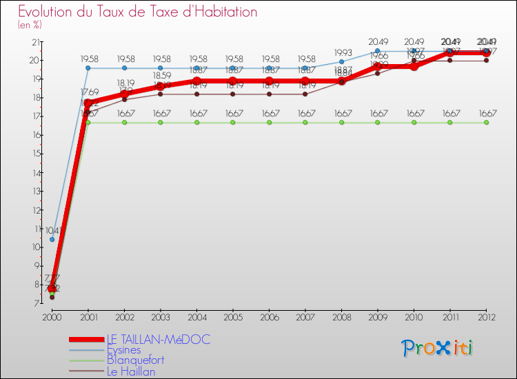 Evolution du taux de la taxe d'habitation pour LE TAILLAN-MéDOC et les communes proches Comparaison des taux de la taxe d'habitation pour LE TAILLAN-MéDOC et les communes voisines