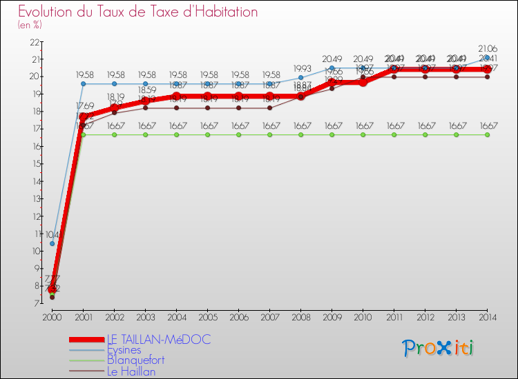 Evolution du taux de la taxe d'habitation pour LE TAILLAN-MéDOC et les communes proches de 2000 à 2014 Comparaison des taux de la taxe d'habitation pour LE TAILLAN-MéDOC et les communes voisines de 2000 à 2014