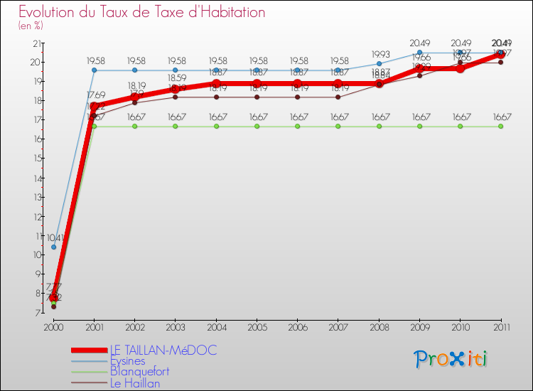Evolution du taux de la taxe d'habitation pour LE TAILLAN-MéDOC et les communes proches Comparaison des taux de la taxe d'habitation pour LE TAILLAN-MéDOC et les communes voisines