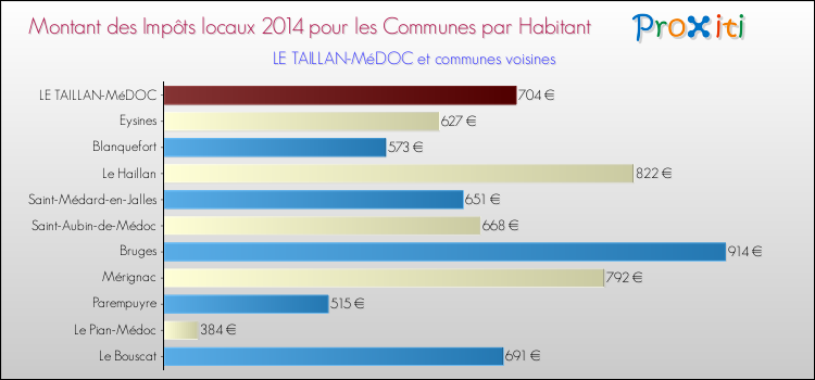 Comparaison des impôts locaux par habitant pour LE TAILLAN-MéDOC et les communes voisines en 2014