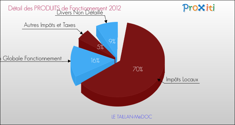 Décomposition du Budget de Fonctionnement 2012 de la commune de LE TAILLAN-MéDOC Budget de Fonctionnement 2012 pour la commune de LE TAILLAN-MéDOC
