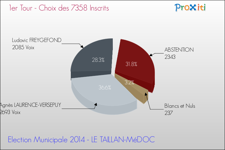 Résultats par rapport aux inscrits au 1er Tour des Elections Municipales 2014 de la commune de LE TAILLAN-MéDOC Elections Municipales 2014 - Résultats par rapport aux inscrits au 1er Tour pour la commune de LE TAILLAN-MéDOC