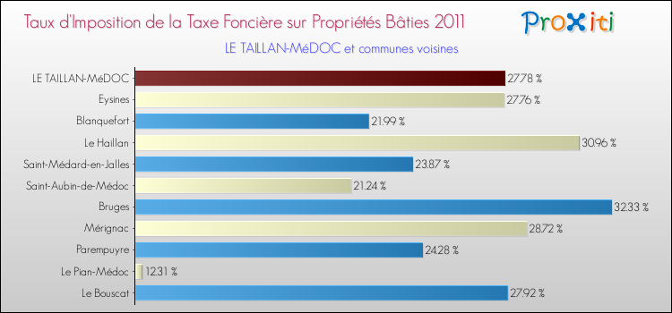 Taux d'imposition de la taxe foncière sur le bati 2011 pour LE TAILLAN-MéDOC et les communes proches Comparaison des taux d'imposition de la taxe foncière sur le bati 2011 pour LE TAILLAN-MéDOC et les communes voisines
