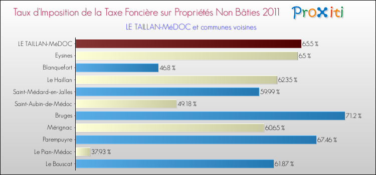 Taux d'imposition de la taxe foncière sur les immeubles et terrains non batis 2011 pour LE TAILLAN-MéDOC et les communes proches Comparaison des taux d'imposition de la taxe foncière sur les immeubles et terrains non batis 2011 pour LE TAILLAN-MéDOC et les communes voisines