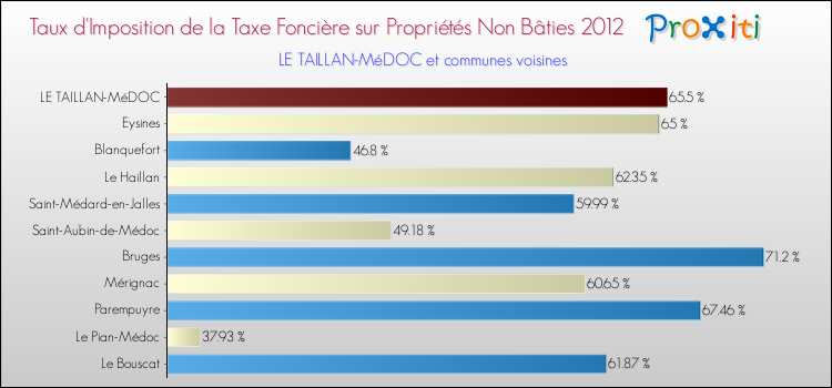 Taux d'imposition de la taxe foncière sur les immeubles et terrains non batis 2012 pour LE TAILLAN-MéDOC et les communes proches Comparaison des taux d'imposition de la taxe foncière sur les immeubles et terrains non batis 2012 pour LE TAILLAN-MéDOC et les communes voisines