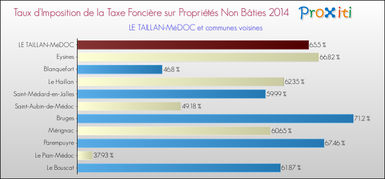 Taux d'imposition de la taxe foncière sur les immeubles et terrains non batis 2014 pour LE TAILLAN-MéDOC et les communes proches Comparaison des taux d'imposition de la taxe foncière sur les immeubles et terrains non batis 2014 pour LE TAILLAN-MéDOC et les communes voisines