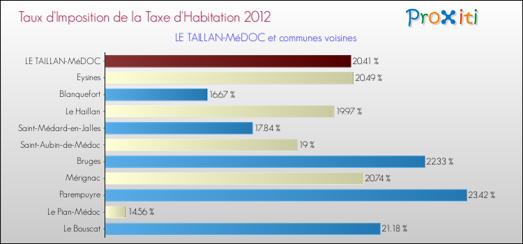 Taux d'imposition de la taxe d'habitation 2012 pour LE TAILLAN-MéDOC et les communes proches Comparaison des taux d'imposition de la taxe d'habitation 2012 pour LE TAILLAN-MéDOC et les communes voisines