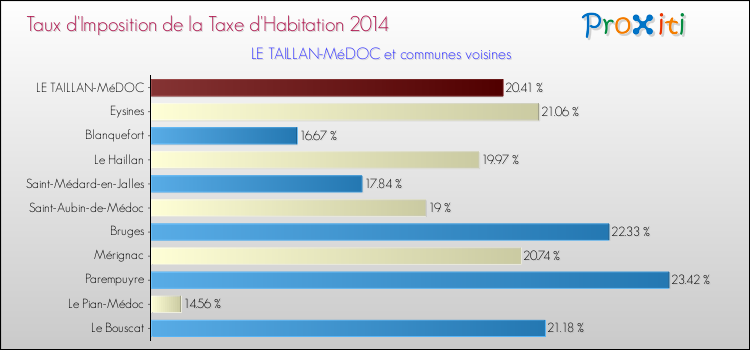 Comparaison des taux d'imposition de la taxe d'habitation 2014 pour LE TAILLAN-MéDOC et les communes voisines