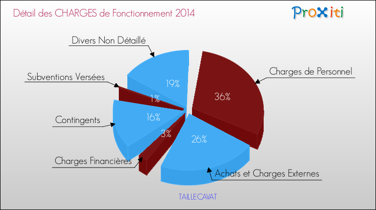 Décomposition des Charges de Fonctionnement 2014 de la commune de TAILLECAVAT Charges de Fonctionnement 2014 pour la commune de TAILLECAVAT