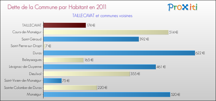 Dette par habitant de la commune en 2011 pour TAILLECAVAT et les communes proches Comparaison de la dette par habitant de la commune en 2011 pour TAILLECAVAT et les communes voisines