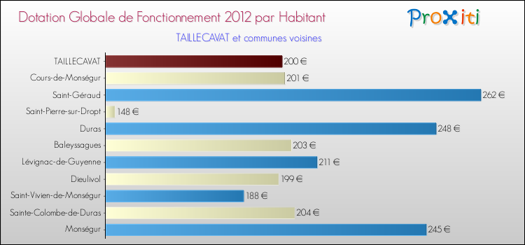 Montant des dotations globales de fonctionnement DGF par Habitant pour TAILLECAVAT et les communes proches Comparaison des des dotations globales de fonctionnement DGF par habitant pour TAILLECAVAT et les communes voisines