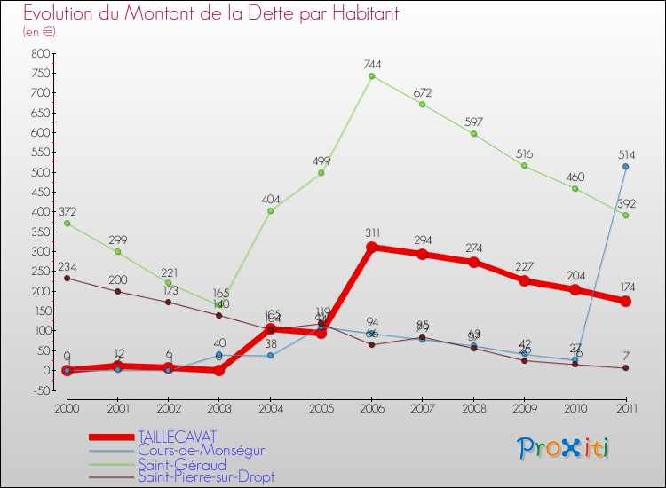 Evolution de la dette par habitant pour la commune de TAILLECAVAT et les communes proches Comparaison de la dette par habitant pour TAILLECAVAT et les communes voisines