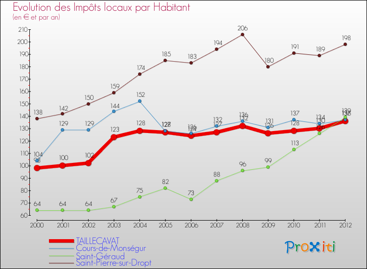 Evolution et montant des impôts locaux par Habitant pour TAILLECAVAT et les communes proches Comparaison des impôts locaux par habitant pour TAILLECAVAT et les communes voisines