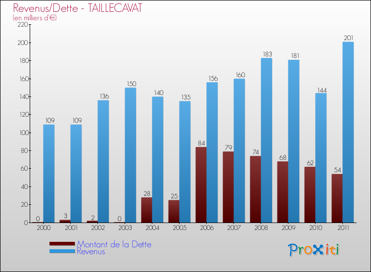 Evolution comparée de la dette et des revenus pour la commune de TAILLECAVAT de 2000 à 2011 Comparaison de la dette et des revenus pour TAILLECAVAT de 2000 à 2011