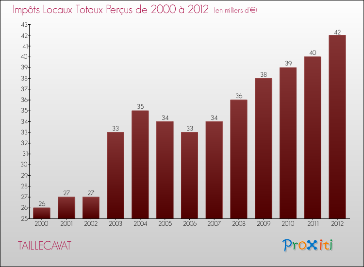 Evolution des Impôts Locaux pour la commune de TAILLECAVAT de 2000 à 2012 Evolution des Impôts Locaux pour TAILLECAVAT de 2000 à 2012