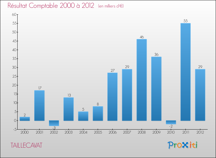 Evolution du résultat comptable pour la commune de TAILLECAVAT de 2000 à 2012 Evolution du résultat comptable pour TAILLECAVAT de 2000 à 2012