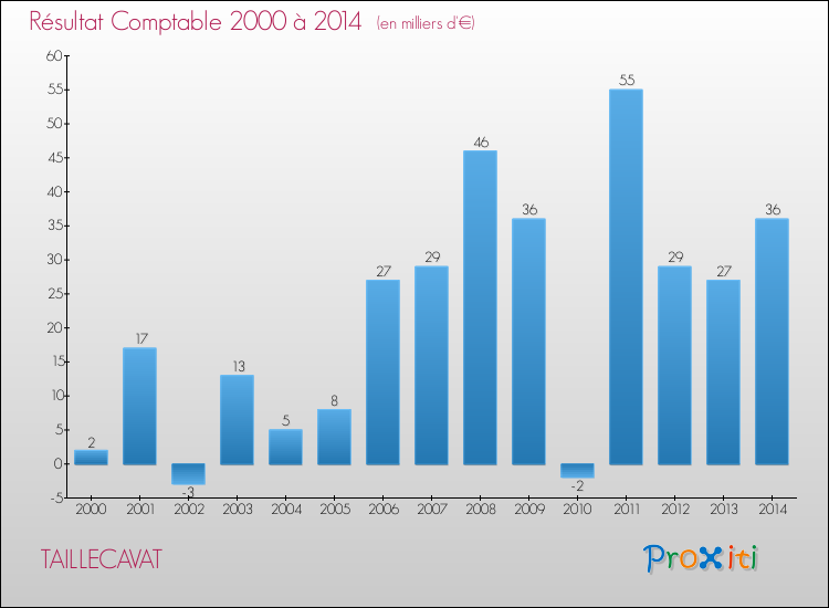 Evolution du résultat comptable pour la commune de TAILLECAVAT de 2000 à 2014 Evolution du résultat comptable pour TAILLECAVAT de 2000 à 2014
