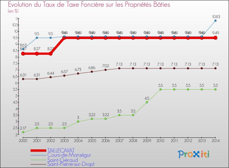 Evolution du taux de la taxe foncière sur le bati pour TAILLECAVAT et les communes proches de 2000 à 2014 Comparaison des taux de taxe foncière sur le bati pour TAILLECAVAT et les communes voisines de 2000 à 2014