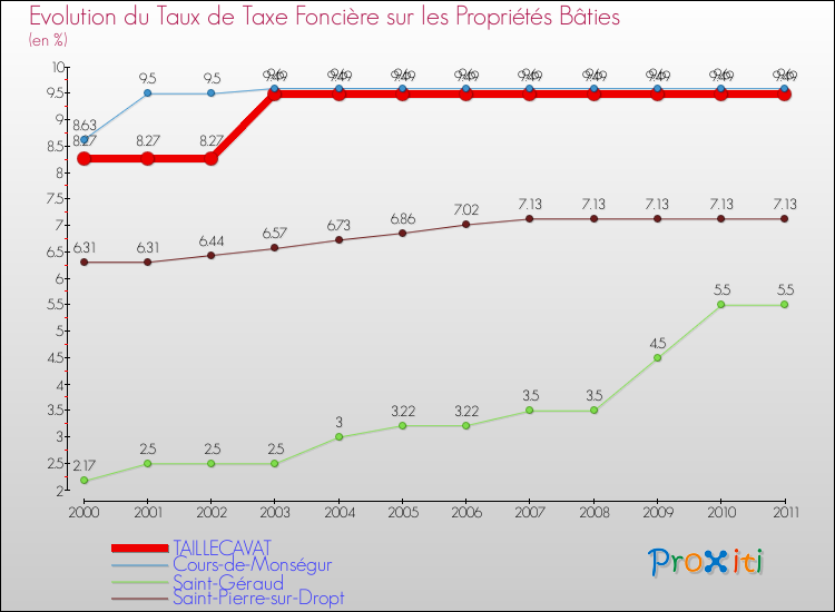 Evolution du taux de la taxe foncière sur le bati pour TAILLECAVAT et les communes proches Comparaison des taux de taxe foncière sur le bati pour TAILLECAVAT et les communes voisines
