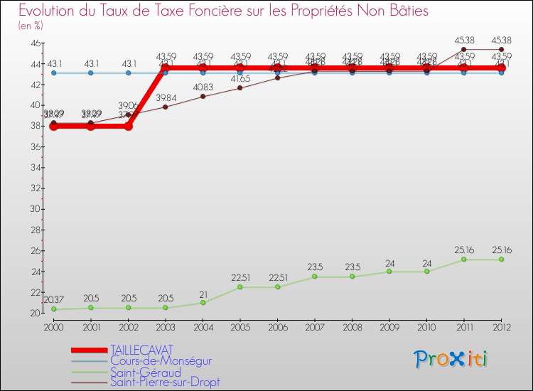 Evolution du taux de la taxe foncière sur les immeubles et terrains non batis pour TAILLECAVAT et les communes proches de 2000 à 2012 Comparaison des taux de la taxe foncière sur les immeubles et terrains non batis pour TAILLECAVAT et les communes voisines de 2000 à 2012