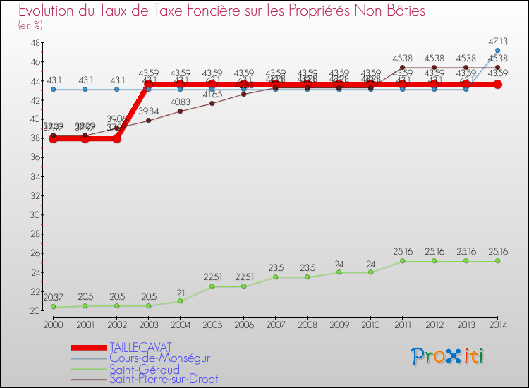 Evolution du taux de la taxe foncière sur les immeubles et terrains non batis pour TAILLECAVAT et les communes proches de 2000 à 2014 Comparaison des taux de la taxe foncière sur les immeubles et terrains non batis pour TAILLECAVAT et les communes voisines de 2000 à 2014