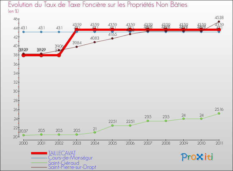Evolution du taux de la taxe foncière sur les immeubles et terrains non batis pour TAILLECAVAT et les communes proches Comparaison des taux de la taxe foncière sur les immeubles et terrains non batis pour TAILLECAVAT et les communes voisines