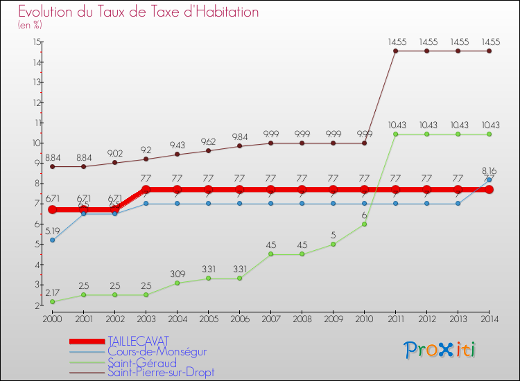 Evolution du taux de la taxe d'habitation pour TAILLECAVAT et les communes proches de 2000 à 2014 Comparaison des taux de la taxe d'habitation pour TAILLECAVAT et les communes voisines de 2000 à 2014