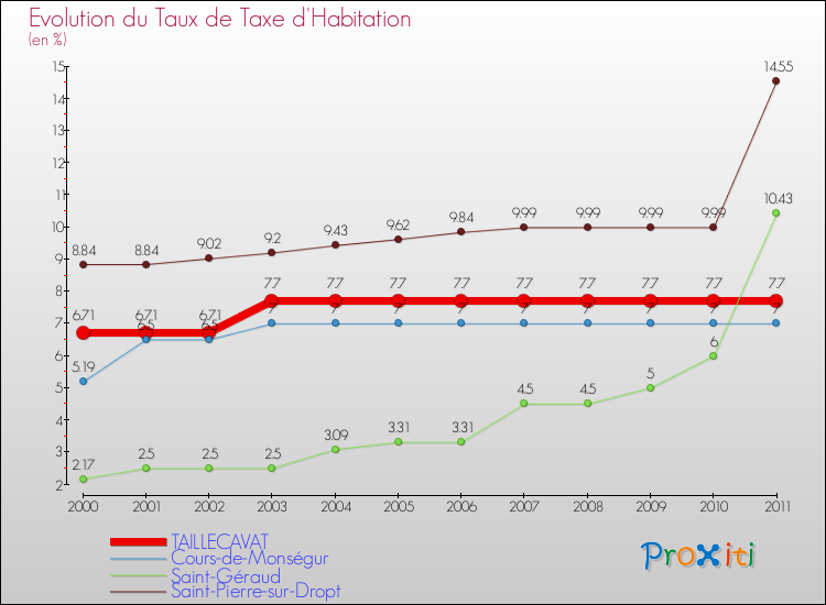 Evolution du taux de la taxe d'habitation pour TAILLECAVAT et les communes proches Comparaison des taux de la taxe d'habitation pour TAILLECAVAT et les communes voisines