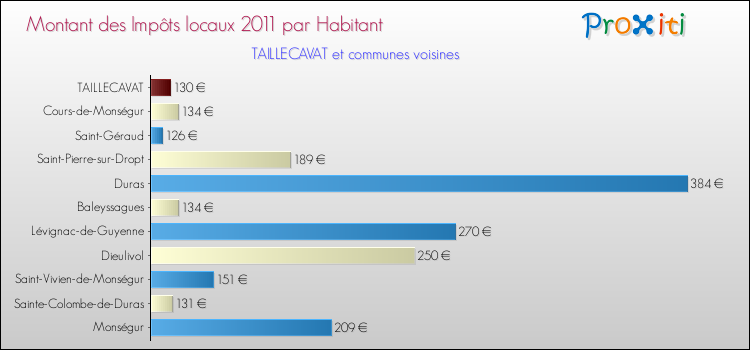 Montant des impôts locaux par Habitant pour TAILLECAVAT et les communes proches Comparaison des impôts locaux par habitant pour TAILLECAVAT et les communes voisines