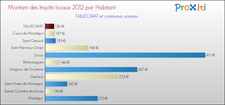 Montant des impôts locaux par Habitant pour TAILLECAVAT et les communes proches Comparaison des impôts locaux par habitant pour TAILLECAVAT et les communes voisines