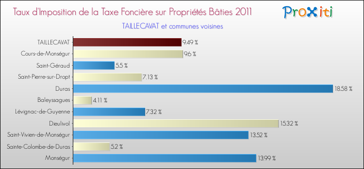 Taux d'imposition de la taxe foncière sur le bati 2011 pour TAILLECAVAT et les communes proches Comparaison des taux d'imposition de la taxe foncière sur le bati 2011 pour TAILLECAVAT et les communes voisines