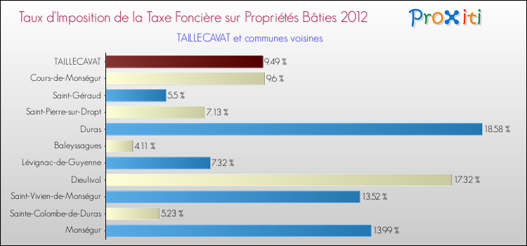 Taux d'imposition de la taxe foncière sur le bati 2012 pour TAILLECAVAT et les communes proches Comparaison des taux d'imposition de la taxe foncière sur le bati 2012 pour TAILLECAVAT et les communes voisines