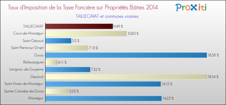 Taux d'imposition de la taxe foncière sur le bati 2014 pour TAILLECAVAT et les communes proches Comparaison des taux d'imposition de la taxe foncière sur le bati 2014 pour TAILLECAVAT et les communes voisines