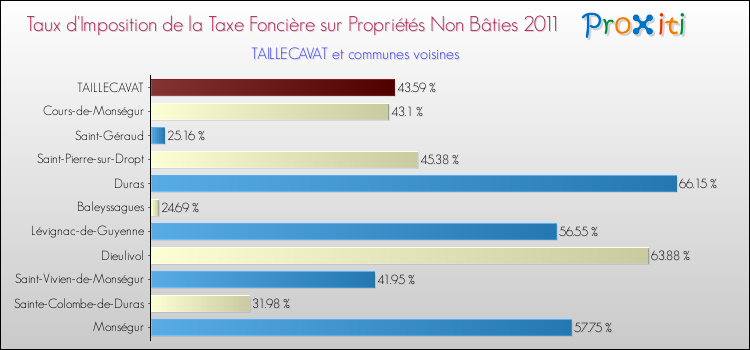 Taux d'imposition de la taxe foncière sur les immeubles et terrains non batis 2011 pour TAILLECAVAT et les communes proches Comparaison des taux d'imposition de la taxe foncière sur les immeubles et terrains non batis 2011 pour TAILLECAVAT et les communes voisines