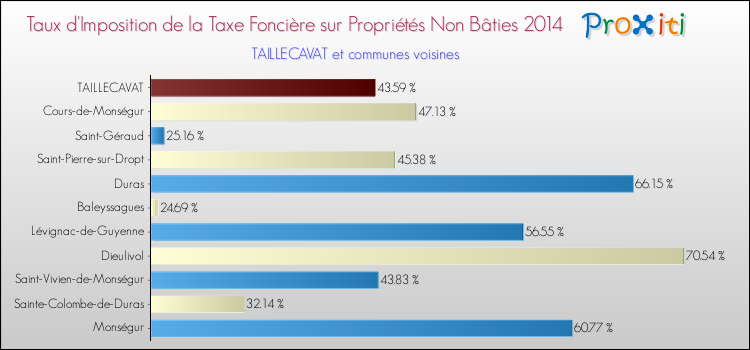 Taux d'imposition de la taxe foncière sur les immeubles et terrains non batis 2014 pour TAILLECAVAT et les communes proches Comparaison des taux d'imposition de la taxe foncière sur les immeubles et terrains non batis 2014 pour TAILLECAVAT et les communes voisines